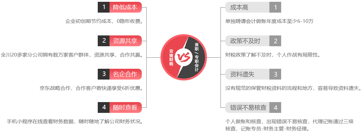 中弘志远代理记账优势